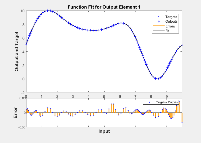 Figure Fit (plotfit) contains 2 axes objects. Axes object 1 with title Function Fit for Output Element 1, ylabel Output and Target contains 4 objects of type line. One or more of the lines displays its values using only markers These objects represent Errors, Fit, Targets, Outputs. Axes object 2 with xlabel Input, ylabel Error contains 3 objects of type line. One or more of the lines displays its values using only markers This object represents Targets - Outputs.