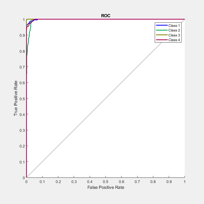 Figure Receiver Operating Characteristic (plotroc) contains an axes object. The axes object with title ROC, xlabel False Positive Rate, ylabel True Positive Rate contains 8 objects of type line. These objects represent Class 1, Class 2, Class 3, Class 4.