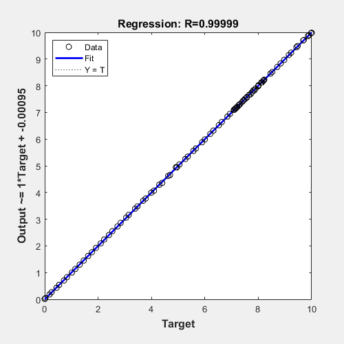 Figure Regression (plotregression) contains an axes object. The axes object with title Regression: R=0.99999, xlabel Target, ylabel Output ~= 1*Target + -0.00095 contains 3 objects of type line. One or more of the lines displays its values using only markers These objects represent Y = T, Fit, Data.