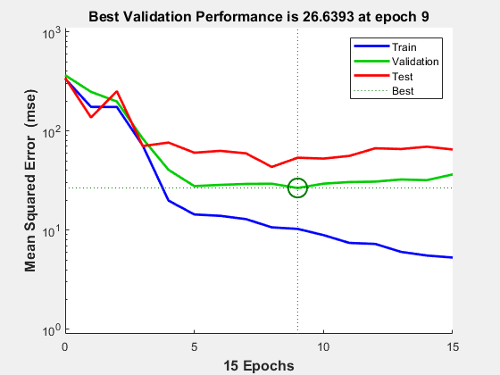 Figure Performance (plotperform) contains an axes object. The axes object with title Best Validation Performance is 26.6393 at epoch 9, xlabel 15 Epochs, ylabel Mean Squared Error (mse) contains 6 objects of type line. One or more of the lines displays its values using only markers These objects represent Train, Validation, Test, Best.