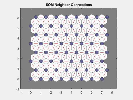 Figure SOM Neighbor Connections (plotsomnc) contains an axes object. The axes object with title SOM Neighbor Connections contains 386 objects of type patch, line.