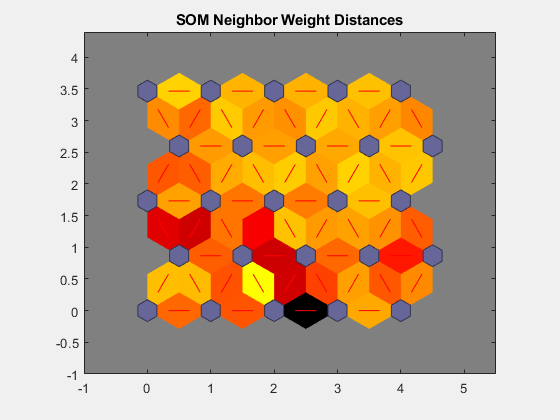 Figure SOM Neighbor Distances (plotsomnd) contains an axes object. The axes object with title SOM Neighbor Weight Distances contains 137 objects of type patch, line.