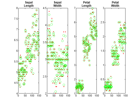 Figure contains 4 axes objects. Axes object 1 with title Sepal Length contains 2 objects of type line. One or more of the lines displays its values using only markers Axes object 2 with title Sepal Width contains 2 objects of type line. One or more of the lines displays its values using only markers Axes object 3 with title Petal Length contains 2 objects of type line. One or more of the lines displays its values using only markers Axes object 4 with title Petal Width contains 2 objects of type line. One or more of the lines displays its values using only markers