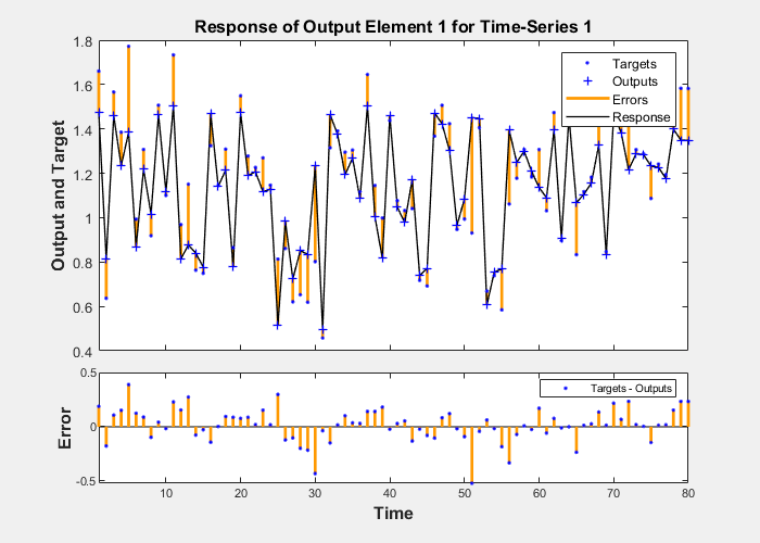 Figure Time-Series Response (plotresponse) contains 2 axes objects. Axes object 1 with title Response of Output Element 1 for Time-Series 1, ylabel Output and Target contains 4 objects of type line. One or more of the lines displays its values using only markers These objects represent Errors, Response, Targets, Outputs. Axes object 2 with xlabel Time, ylabel Error contains 3 objects of type line. One or more of the lines displays its values using only markers This object represents Targets - Outputs.