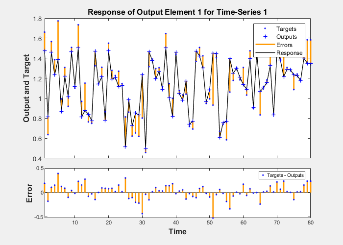 Figure Time-Series Response (plotresponse) contains 2 axes objects. Axes object 1 with title Response of Output Element 1 for Time-Series 1, ylabel Output and Target contains 4 objects of type line. One or more of the lines displays its values using only markers These objects represent Errors, Response, Targets, Outputs. Axes object 2 with xlabel Time, ylabel Error contains 3 objects of type line. One or more of the lines displays its values using only markers This object represents Targets - Outputs.