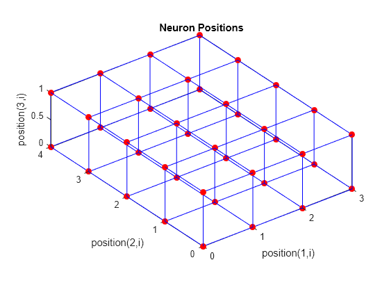 Figure contains an axes object. The axes object with title Neuron Positions, xlabel position(1,i), ylabel position(2,i) contains 2 objects of type line. One or more of the lines displays its values using only markers