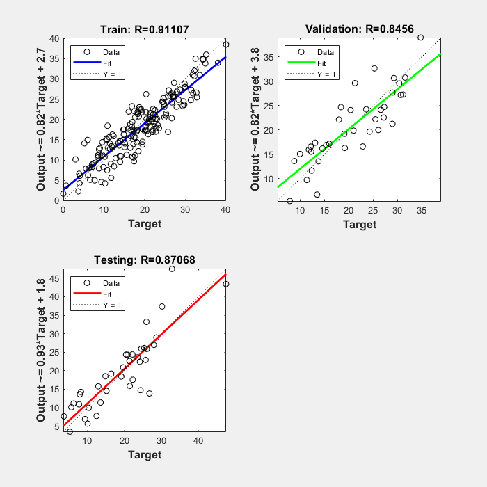 Figure Regression (plotregression) contains 3 axes objects. Axes object 1 with title Train: R=0.91107, xlabel Target, ylabel Output ~= 0.82*Target + 2.7 contains 3 objects of type line. One or more of the lines displays its values using only markers These objects represent Y = T, Fit, Data. Axes object 2 with title Validation: R=0.8456, xlabel Target, ylabel Output ~= 0.82*Target + 3.8 contains 3 objects of type line. One or more of the lines displays its values using only markers These objects represent Y = T, Fit, Data. Axes object 3 with title Testing: R=0.87068, xlabel Target, ylabel Output ~= 0.93*Target + 1.8 contains 3 objects of type line. One or more of the lines displays its values using only markers These objects represent Y = T, Fit, Data.
