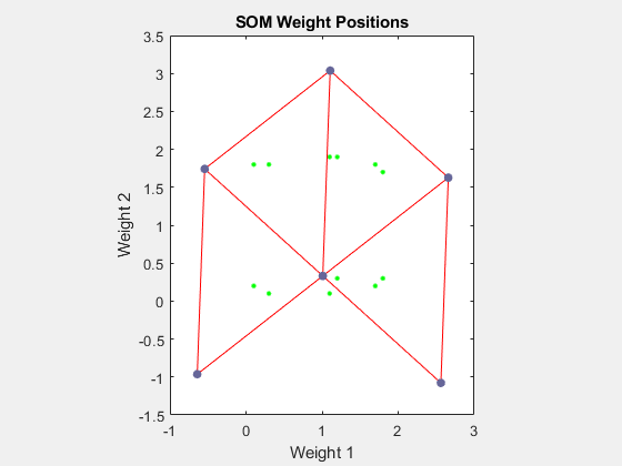 Figure SOM Weight Positions (plotsompos) contains an axes object. The axes object with title SOM Weight Positions, xlabel Weight 1, ylabel Weight 2 contains 3 objects of type line. One or more of the lines displays its values using only markers