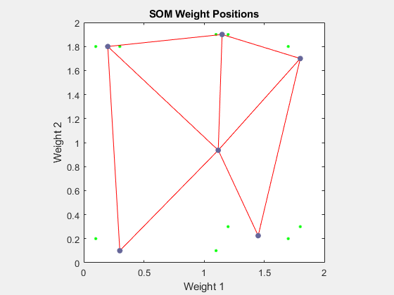 Figure SOM Weight Positions (plotsompos) contains an axes object. The axes object with title SOM Weight Positions, xlabel Weight 1, ylabel Weight 2 contains 3 objects of type line. One or more of the lines displays its values using only markers