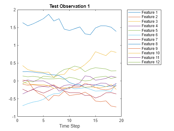 Figure contains an axes object. The axes object with title Test Observation 1, xlabel Time Step contains 12 objects of type line. These objects represent Feature 1, Feature 2, Feature 3, Feature 4, Feature 5, Feature 6, Feature 7, Feature 8, Feature 9, Feature 10, Feature 11, Feature 12.