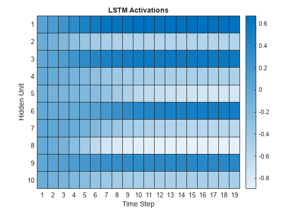 Figure contains an object of type heatmap. The chart of type heatmap has title LSTM Activations.