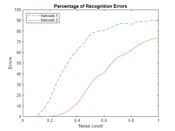 Figure contains an axes object. The axes object with title Percentage of Recognition Errors, xlabel Noise Level, ylabel Errors contains 2 objects of type line. These objects represent Network 1, Network 2.