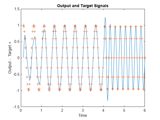 Figure contains an axes object. The axes object with title Output and Target Signals, xlabel Time, ylabel Output - Target + contains 2 objects of type line. One or more of the lines displays its values using only markers
