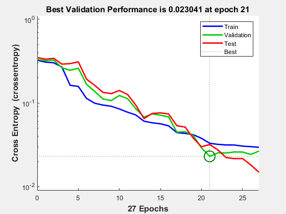 Figure Performance (plotperform) contains an axes object. The axes object with title Best Validation Performance is 0.023041 at epoch 21, xlabel 27 Epochs, ylabel Cross Entropy (crossentropy) contains 6 objects of type line. One or more of the lines displays its values using only markers These objects represent Train, Validation, Test, Best.