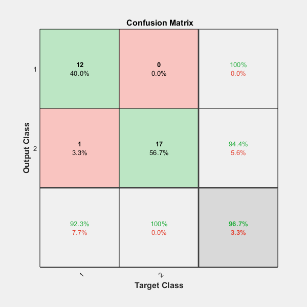 Figure Confusion (plotconfusion) contains an axes object. The axes object with title Confusion Matrix, xlabel Target Class, ylabel Output Class contains 29 objects of type patch, text, line.