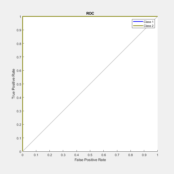 Figure Receiver Operating Characteristic (plotroc) contains an axes object. The axes object with title ROC, xlabel False Positive Rate, ylabel True Positive Rate contains 4 objects of type line. These objects represent Class 1, Class 2.