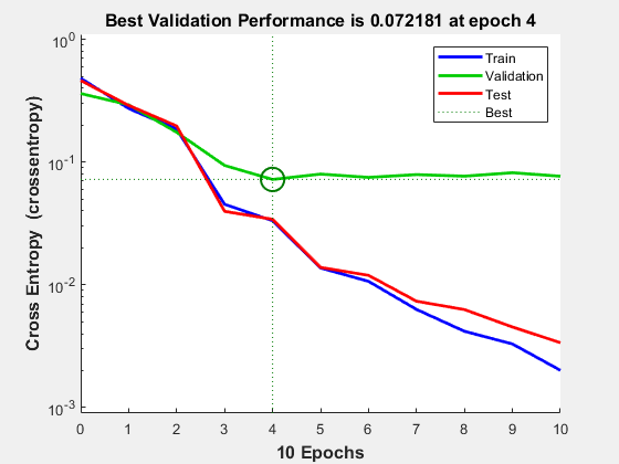 Figure Performance (plotperform) contains an axes object. The axes object with title Best Validation Performance is 0.072181 at epoch 4, xlabel 10 Epochs, ylabel Cross Entropy (crossentropy) contains 6 objects of type line. One or more of the lines displays its values using only markers These objects represent Train, Validation, Test, Best.