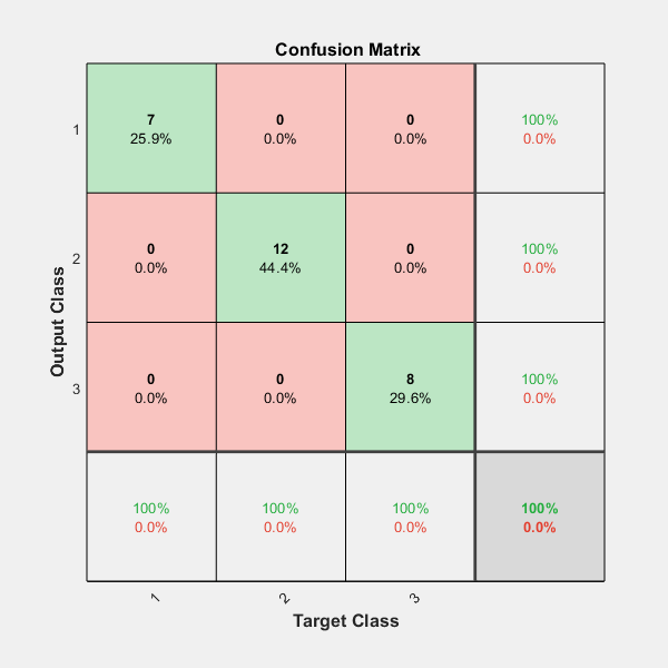 Figure Confusion (plotconfusion) contains an axes object. The axes object with title Confusion Matrix, xlabel Target Class, ylabel Output Class contains 50 objects of type patch, text, line.