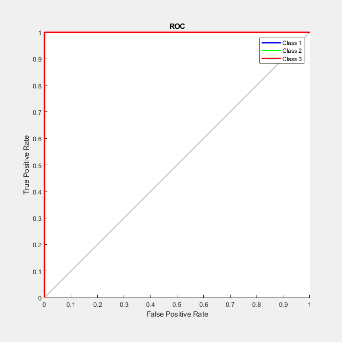 Figure Receiver Operating Characteristic (plotroc) contains an axes object. The axes object with title ROC, xlabel False Positive Rate, ylabel True Positive Rate contains 6 objects of type line. These objects represent Class 1, Class 2, Class 3.