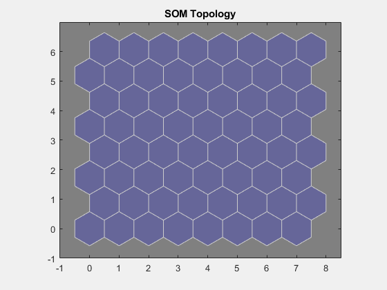 Figure SOM Topology (plotsomtop) contains an axes object. The axes object with title SOM Topology contains 64 objects of type patch.