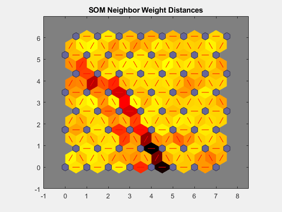 Figure SOM Neighbor Distances (plotsomnd) contains an axes object. The axes object with title SOM Neighbor Weight Distances contains 386 objects of type patch, line.