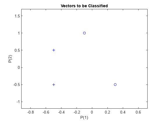 Figure contains an axes object. The axes object with title Vectors to be Classified, xlabel P(1), ylabel P(2) contains 4 objects of type line. One or more of the lines displays its values using only markers
