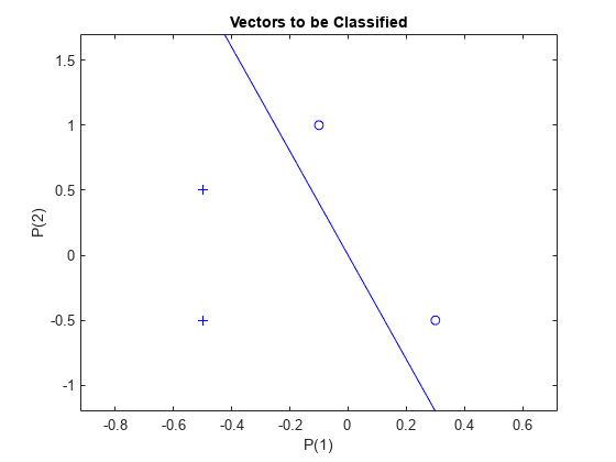 Figure contains an axes object. The axes object with title Vectors to be Classified, xlabel P(1), ylabel P(2) contains 6 objects of type line. One or more of the lines displays its values using only markers