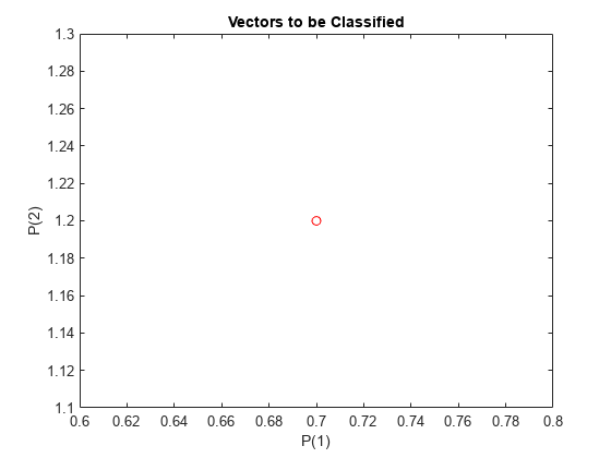 Figure contains an axes object. The axes object with title Vectors to be Classified, xlabel P(1), ylabel P(2) contains a line object which displays its values using only markers.