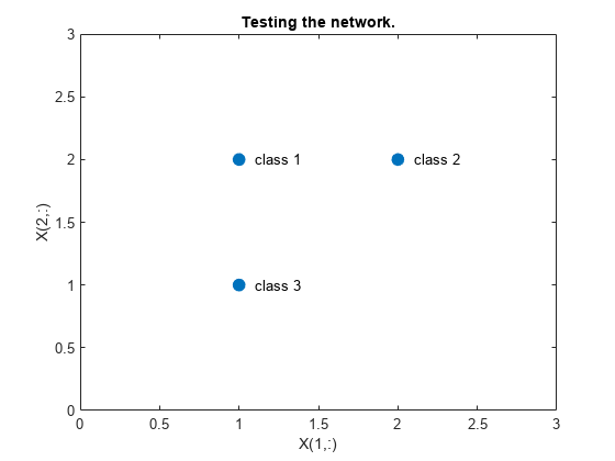 Figure contains an axes object. The axes object with title Testing the network., xlabel X(1,:), ylabel X(2,:) contains 4 objects of type line, text. One or more of the lines displays its values using only markers