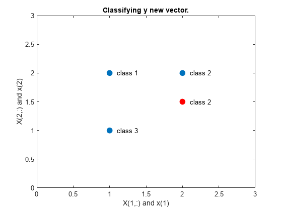 Figure contains an axes object. The axes object with title Classifying y new vector., xlabel X(1,:) and x(1), ylabel X(2,:) and x(2) contains 6 objects of type line, text. One or more of the lines displays its values using only markers