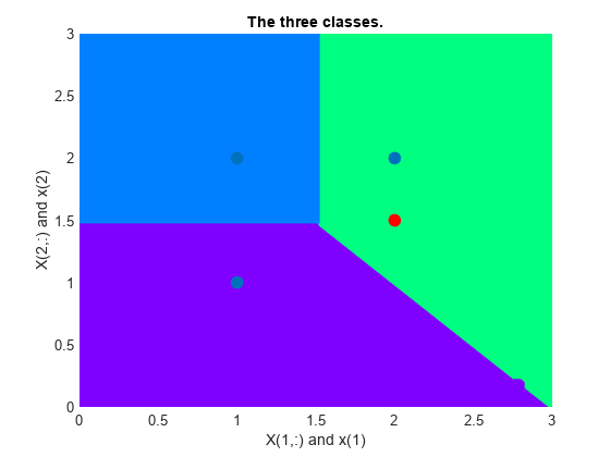 Figure contains an axes object. The axes object with title The three classes., xlabel X(1,:) and x(1), ylabel X(2,:) and x(2) contains 5 objects of type surface, line. One or more of the lines displays its values using only markers