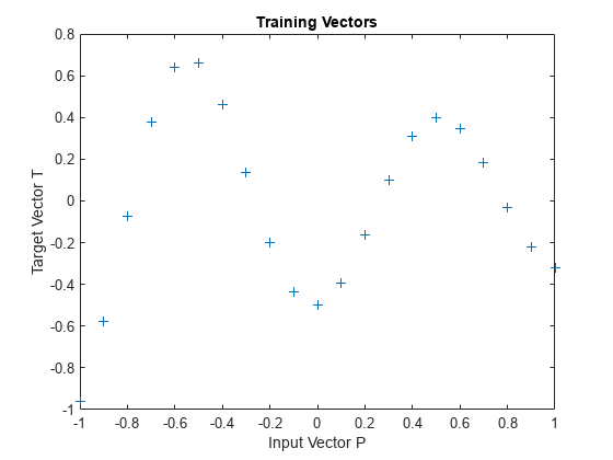Figure contains an axes object. The axes object with title Training Vectors, xlabel Input Vector P, ylabel Target Vector T contains a line object which displays its values using only markers.