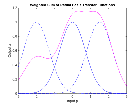 Figure contains an axes object. The axes object with title Weighted Sum of Radial Basis Transfer Functions, xlabel Input p, ylabel Output a contains 4 objects of type line.
