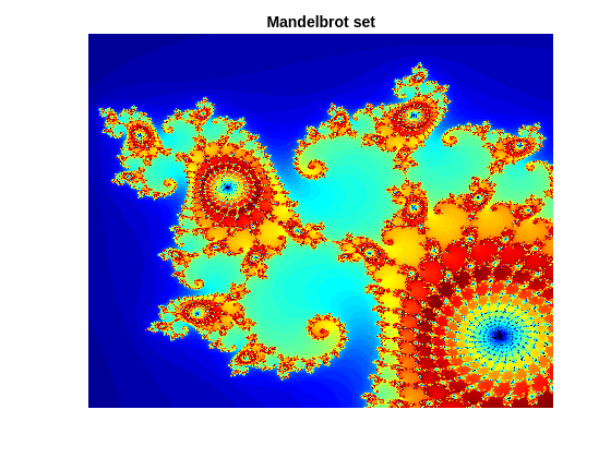 Figure contains an axes object. The axes object with title Mandelbrot set contains an object of type image.