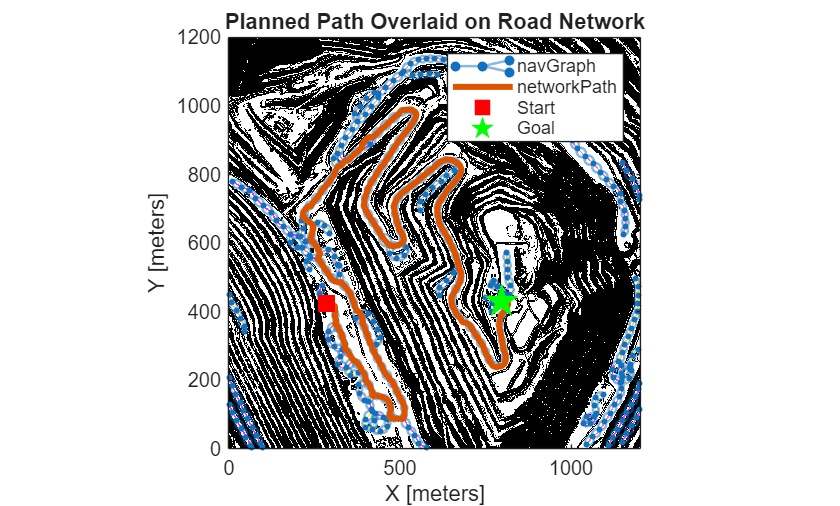 Figure contains an axes object. The axes object with title Planned Path Overlaid on Road Network, xlabel X [meters], ylabel Y [meters] contains 6 objects of type image, graphplot, line. One or more of the lines displays its values using only markers These objects represent navGraph, networkPath, Start, Goal.