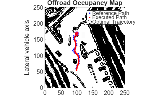 Figure contains an axes object. The axes object with title Offroad Occupancy Map, xlabel Longitudinal vehicle axis, ylabel Lateral vehicle axis contains 13 objects of type line, scatter, polygon, image. One or more of the lines displays its values using only markers These objects represent Reference Path, Executed Path, Optimal Trajectory.