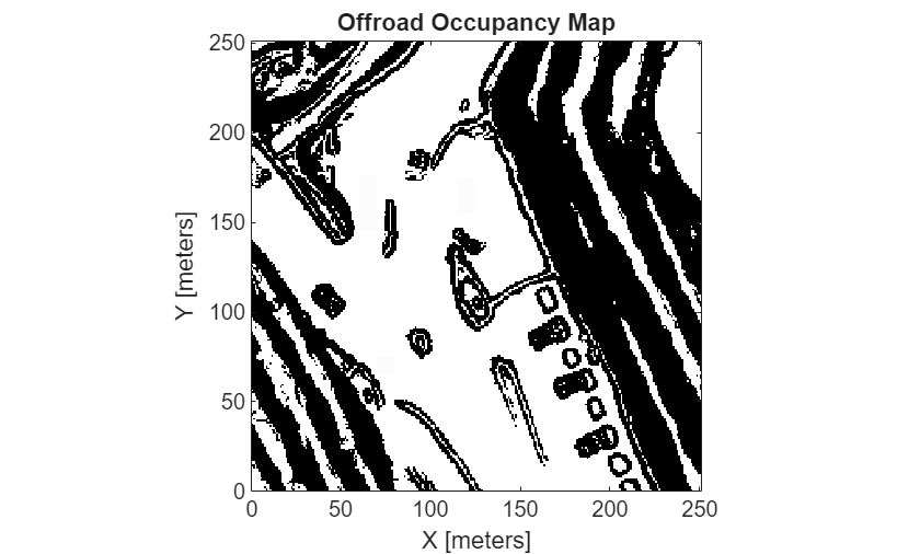 Figure contains an axes object. The axes object with title Offroad Occupancy Map, xlabel X [meters], ylabel Y [meters] contains an object of type image.