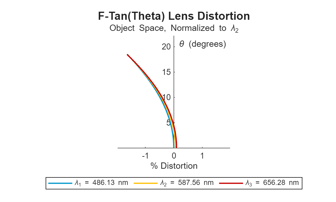 Figure contains an object of type optics.chart.lensdistortionchart. The chart of type optics.chart.lensdistortionchart has title F-Tan(Theta) Lens Distortion.