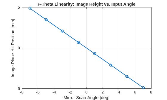 Figure contains an axes object. The axes object with title F-Theta Linearity: Image Height vs. Input Angle, xlabel Mirror Scan Angle [deg], ylabel Image Plane Hit Position [mm] contains an object of type line.