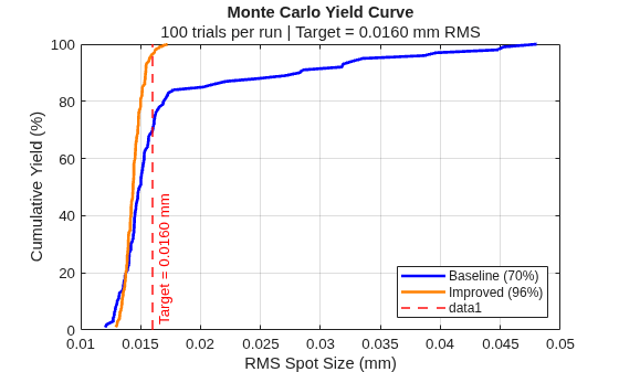 Figure Monte Carlo Yield Curve contains an axes object. The axes object with title Monte Carlo Yield Curve, xlabel RMS Spot Size (mm), ylabel Cumulative Yield (%) contains 3 objects of type line, constantline. These objects represent Baseline (70%), Improved (96%).