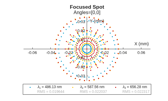 Figure contains an object of type optics.chart.spotdiagram. The chart of type optics.chart.spotdiagram has title Focused Spot.