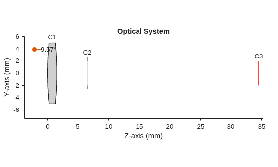 Figure contains an object of type optics.ui.opticalsystemviewer2d. The chart of type optics.ui.opticalsystemviewer2d has title Optical System.