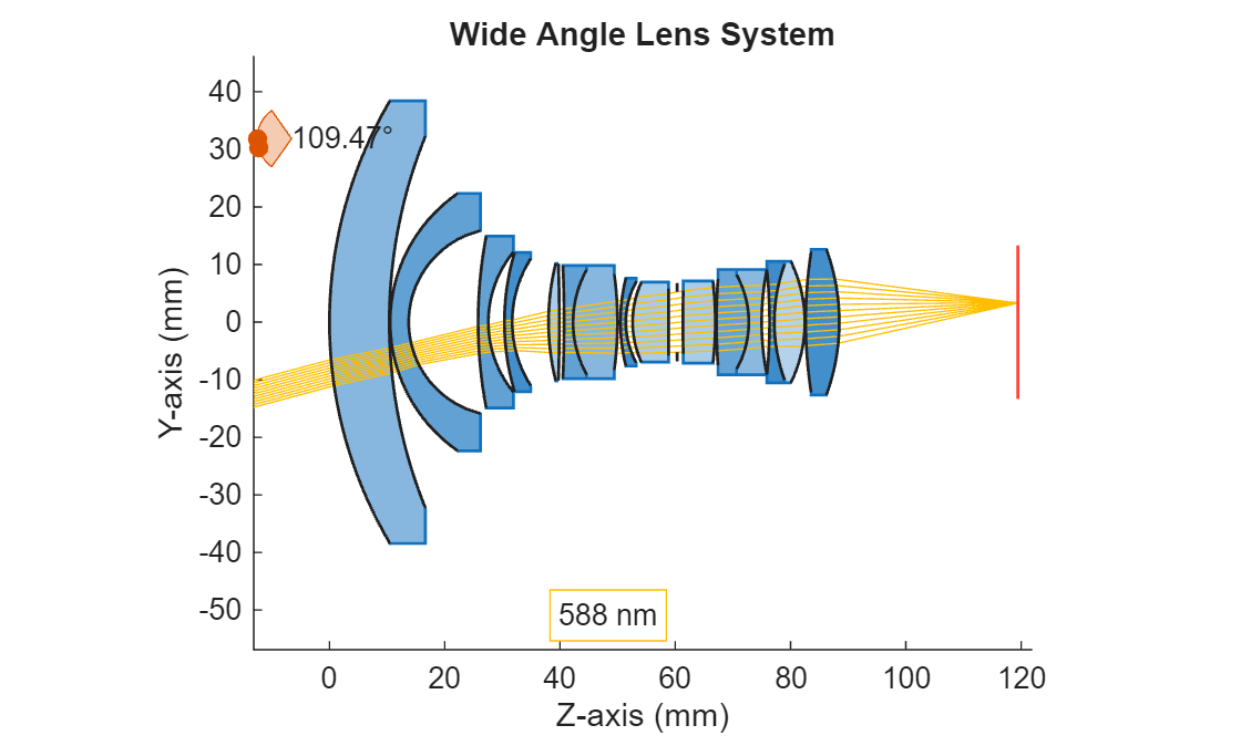 Figure contains an object of type optics.ui.opticalsystemviewer2d. The chart of type optics.ui.opticalsystemviewer2d has title Wide Angle Lens System.