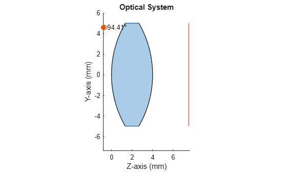Figure contains an object of type optics.ui.opticalsystemviewer2d. The chart of type optics.ui.opticalsystemviewer2d has title Optical System.