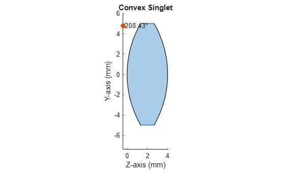 Figure contains an object of type optics.ui.opticalsystemviewer2d. The chart of type optics.ui.opticalsystemviewer2d has title Convex Singlet.