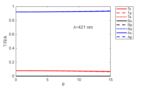 Figure contains an axes object. The axes object with xlabel theta, ylabel T/R/A contains 9 objects of type line, text. These objects represent Ts, Tp, Ta, Rs, Rp, Ra, As, Ap.