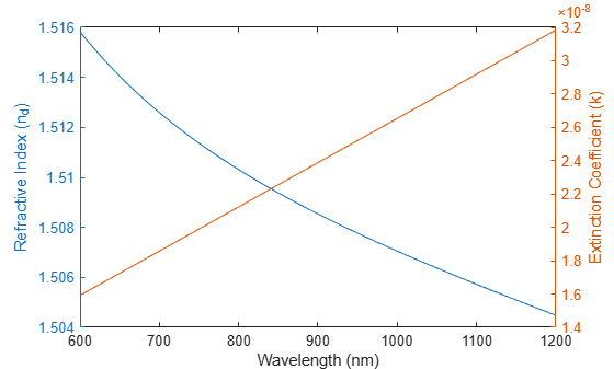 Figure contains an axes object. The axes object with xlabel Wavelength (nm), ylabel Extinction Coefficient (k) contains 2 objects of type line.