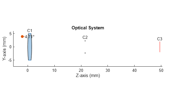 Figure contains an object of type optics.ui.opticalsystemviewer2d. The chart of type optics.ui.opticalsystemviewer2d has title Optical System.