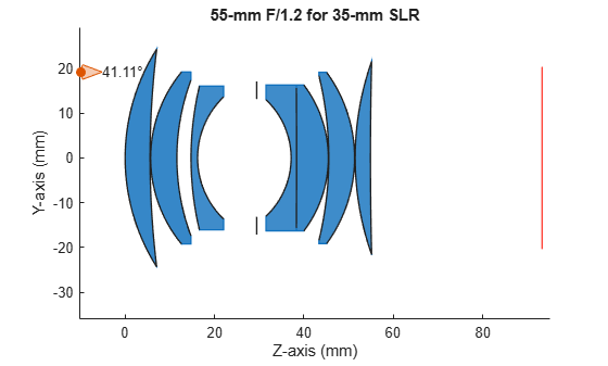 Figure contains an object of type optics.ui.opticalsystemviewer2d. The chart of type optics.ui.opticalsystemviewer2d has title 55-mm F/1.2 for 35-mm SLR.