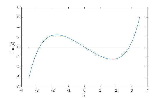 Plot of sinh(x) - 3x showing a curve that crosses zero three times, near x = -2.5, x = 0, and x = 2.5